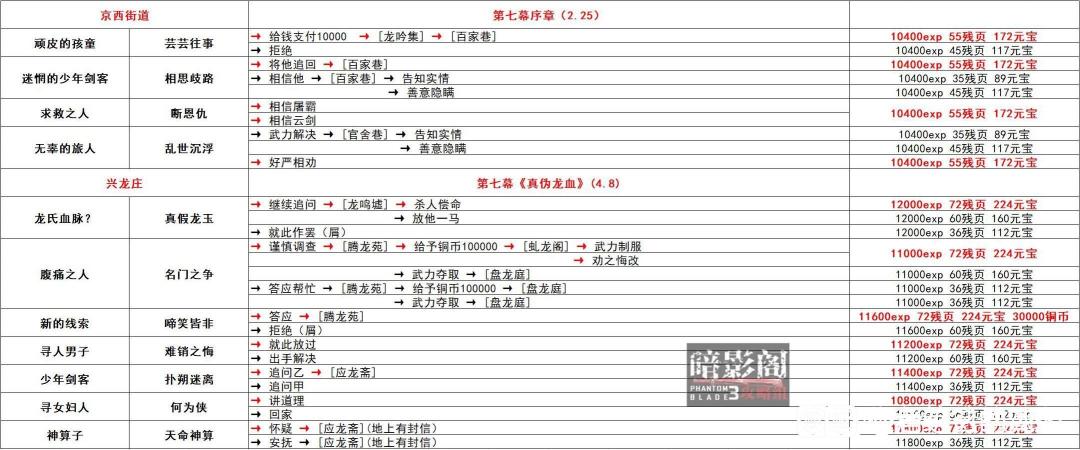 有没有下图之后的副本路线 1