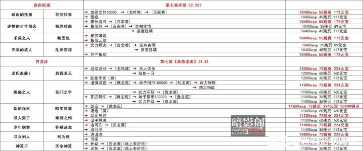 有没有下图之后的副本路线截图