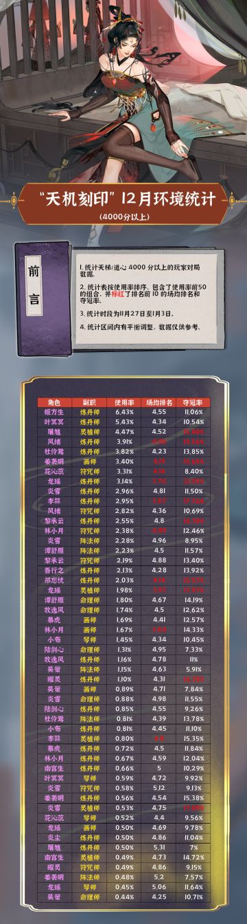 《弈仙牌》12月数据公开