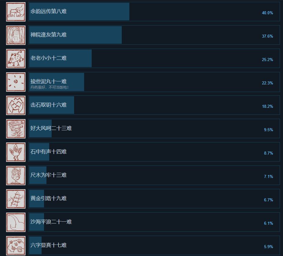 仅一天时间!竟有96.7%的玩家打通第一难! 2