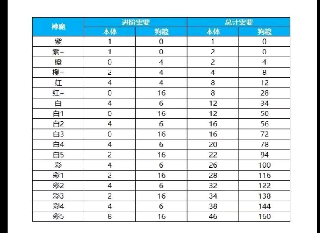 养成阶段图 1