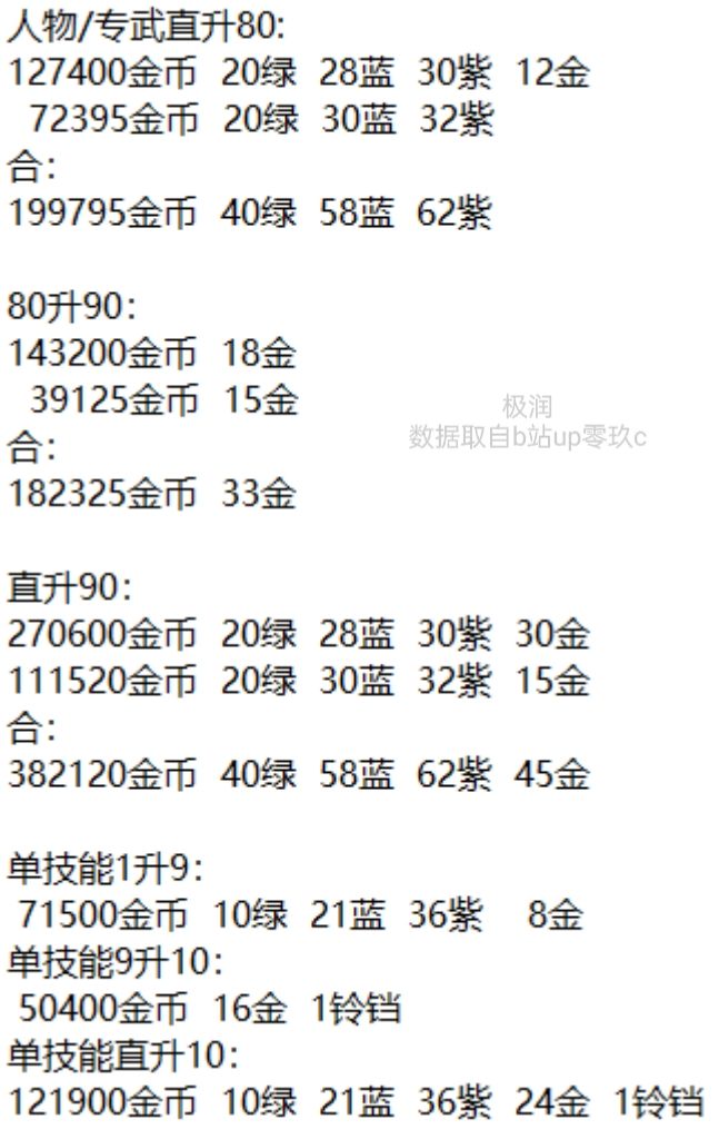 角色养成材料规划 2