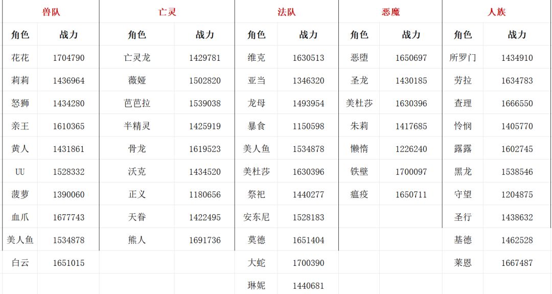 位面战各队战力统计表（最新）截图