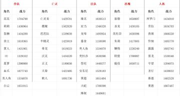 位面战各队战力统计表（最新）