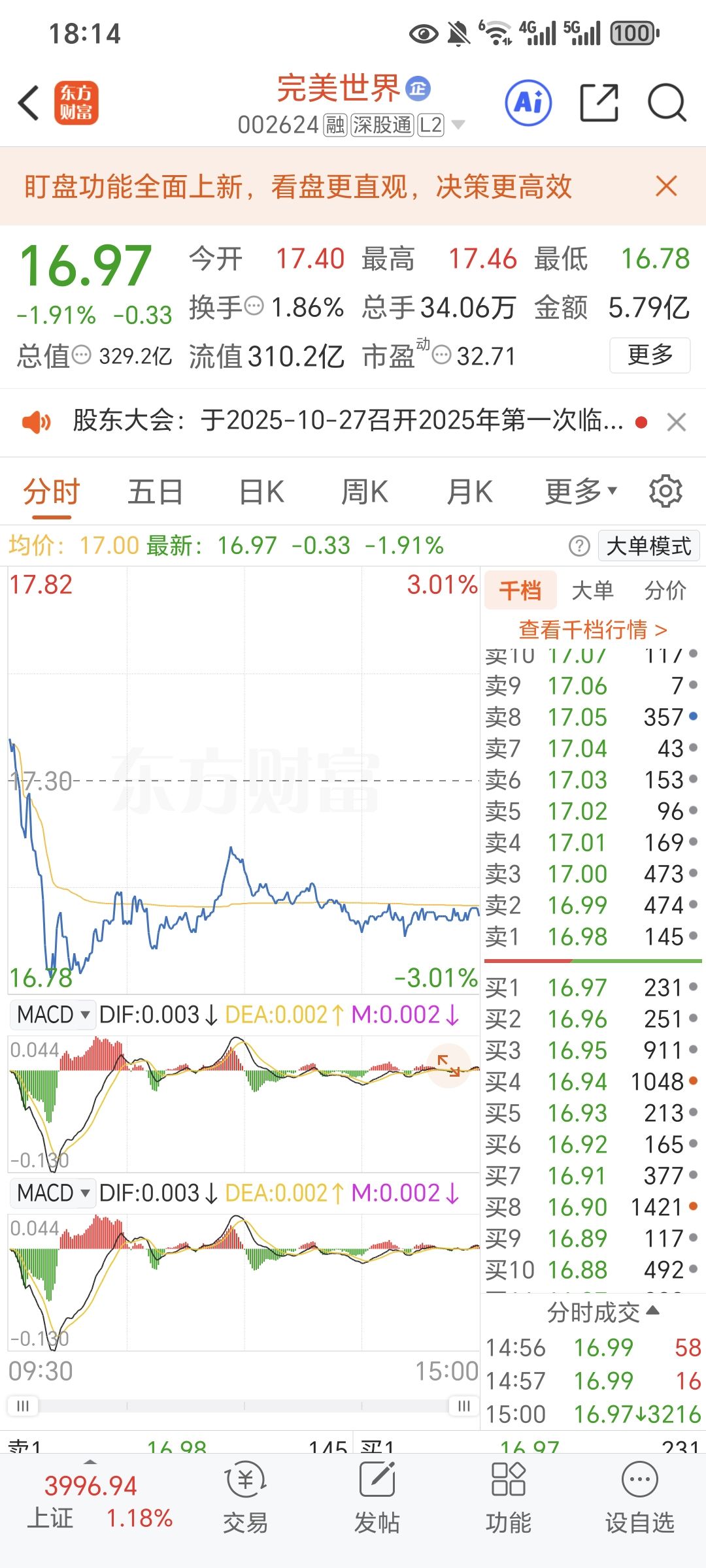 大涨行情下,游戏股票大跌。 3