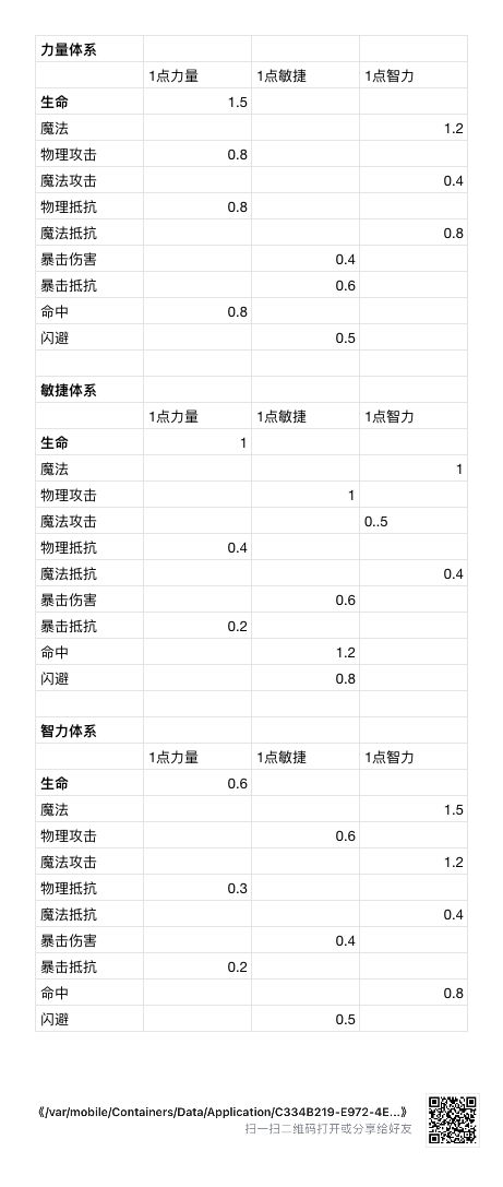 加点属性列表截图