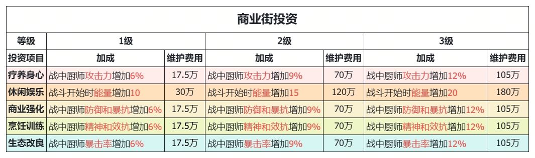 【新手攻略】商业街投资是怎么个事? 3