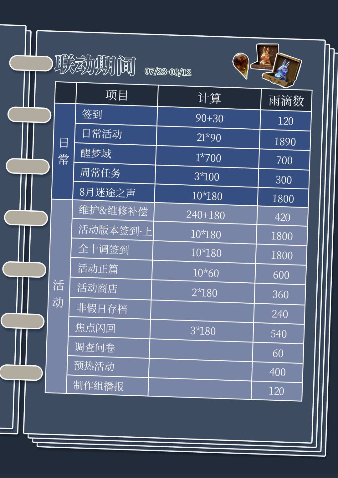 《原子之心》联动版本共可以获得多少雨滴呢 7