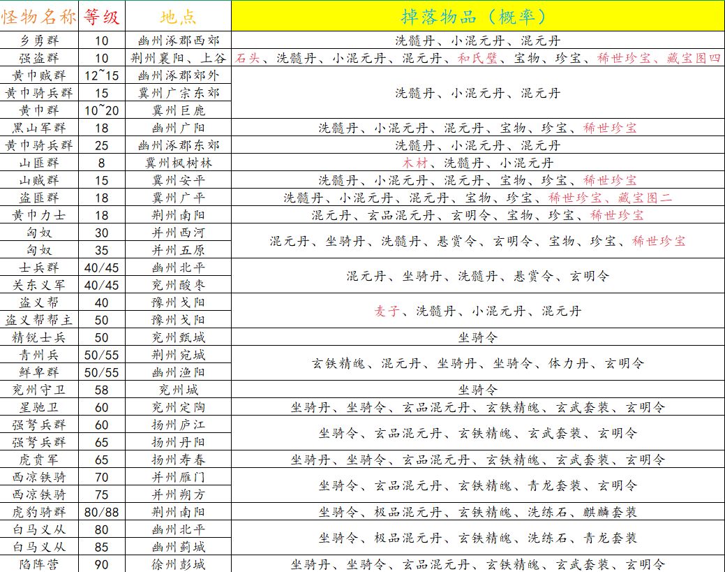 可反复刷的地点与掉落截图