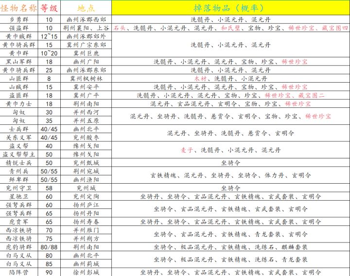 可反复刷的地点与掉落截图