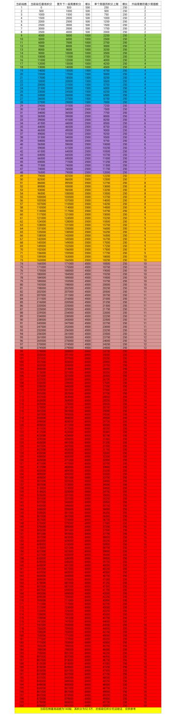 新赛季分路段位对应积分一览表