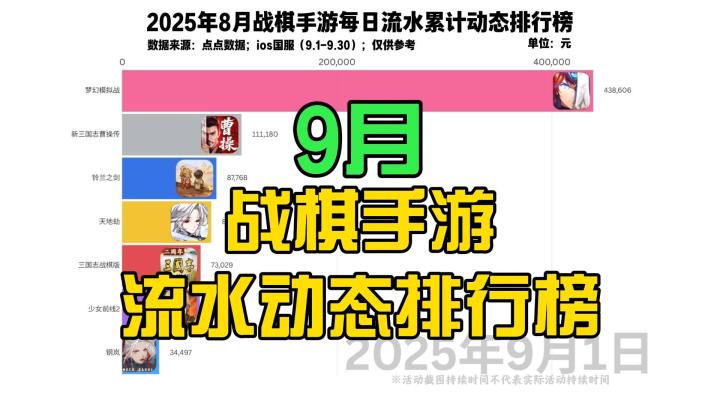 9月战棋手游流水动态排行榜截图