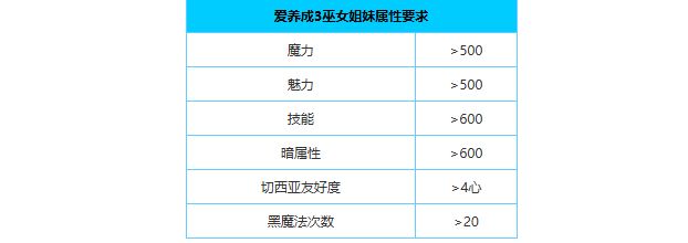 爱养成3女生版:切西亚结局攻略 巫女姐妹相遇地点截图