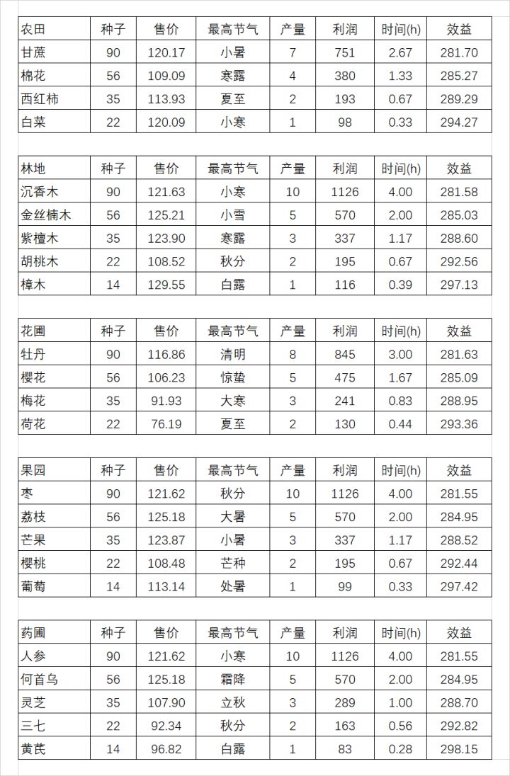 一般经营游戏高档作物的收益往往高于低档作物,而我留意到部分高档作物的售价并不是最高的,有点好奇就算了一下单株作物每小时的理论收益。
计算结果显示最高档作物的理论效益略微低于次高档的作物,但是在计算的时候没有计入小人进行种植作业所需的时间,考虑到生长时间越短,种植作业的时间占比就越高,低档作物的效益会被摊薄的也就越多,因此基本可以认为后几种作物在单位时间内的效益是接近相等的。而考虑到低档作物会占用更截图