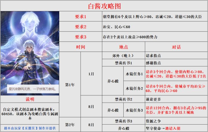 剧情臣白酱怎么获得截图