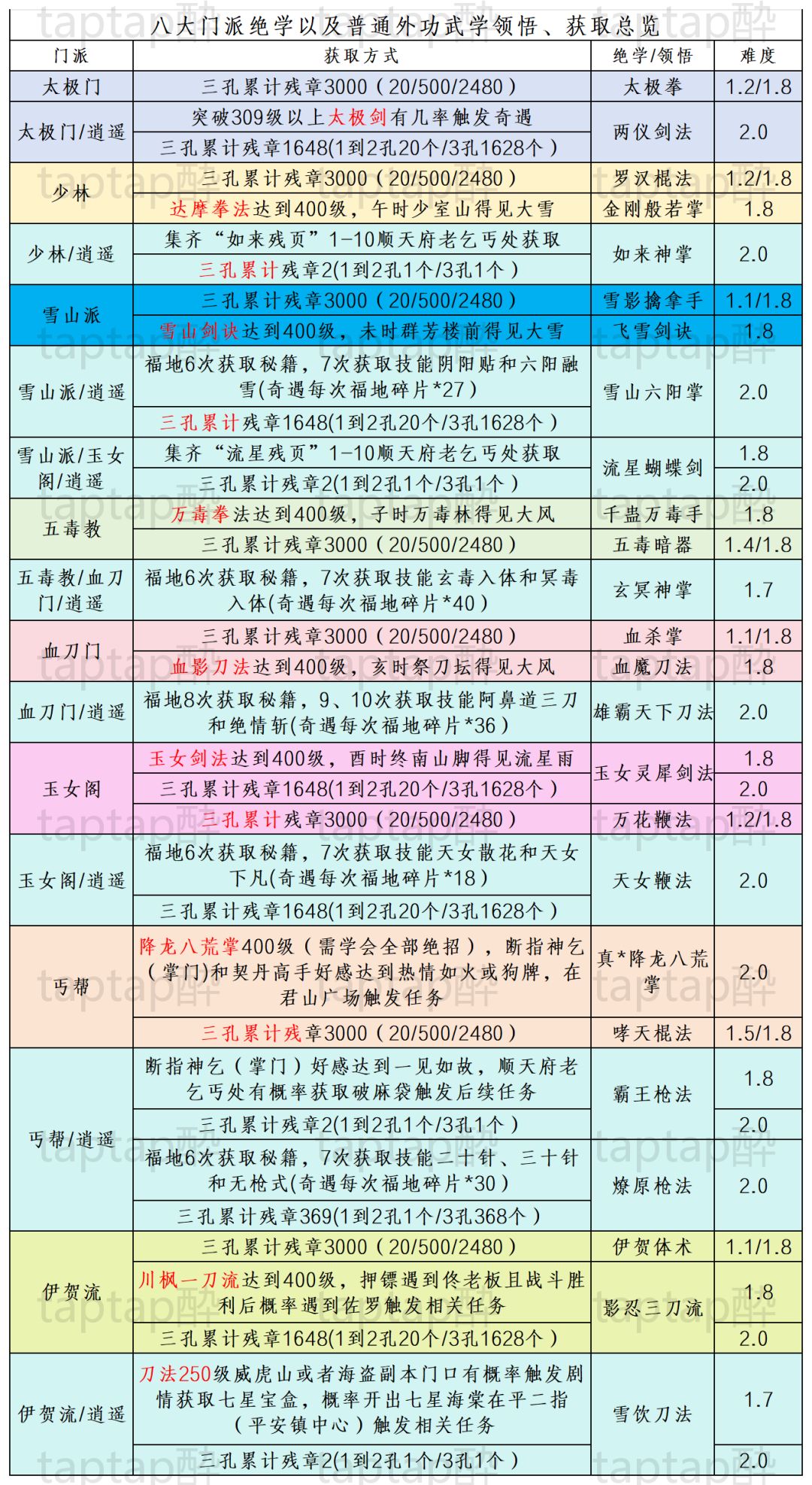 武学领悟获取,出师条件总览 3