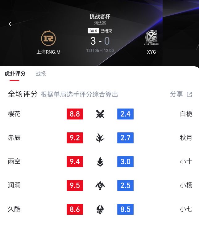 25年挑杯战报 | 上海RNGM 3-0 零封XYG 1