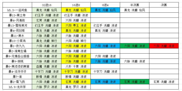 渠道服武林大会武学整理截图