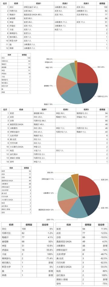 3.3大师组周报搬运（4V4）