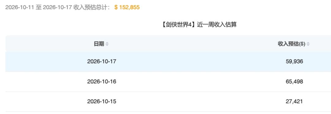 西山居新游剑侠世界4爆服不爆金,流水太少 3