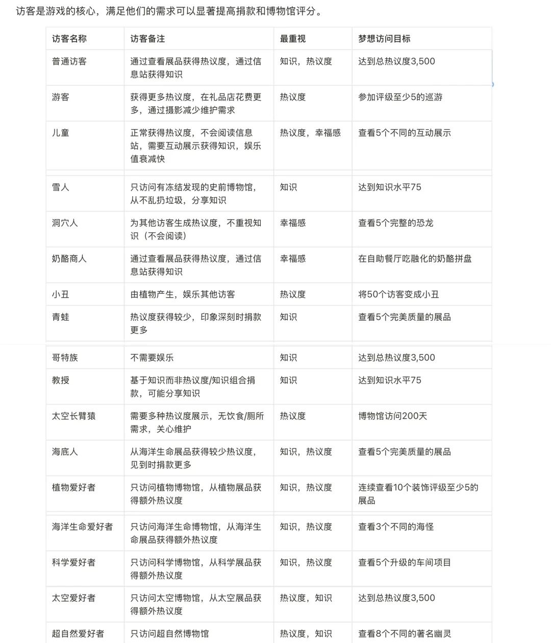 双点博物馆新手教程-游客&重要术语简介 2