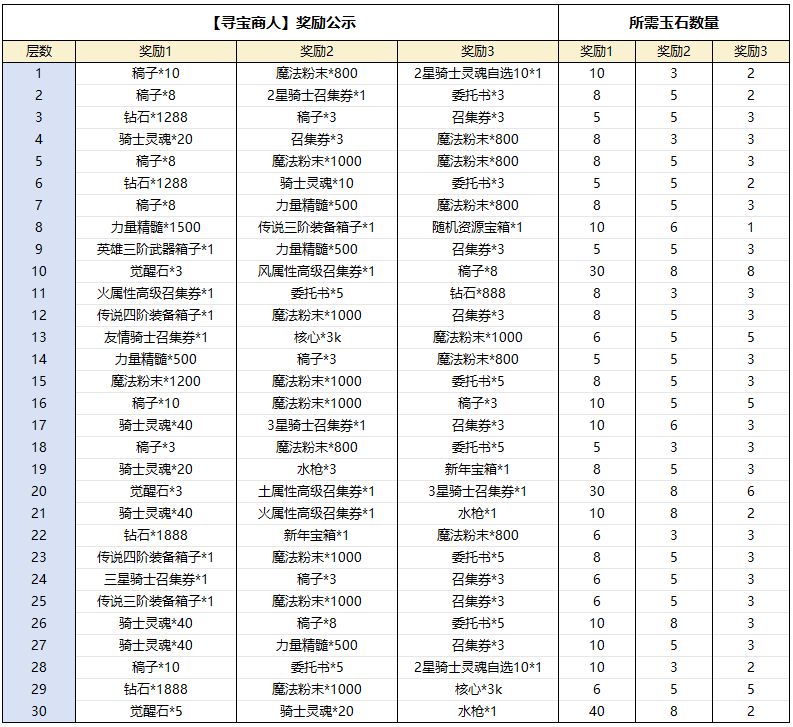 寻宝商人零氪路线图及1~60层奖励一览 3