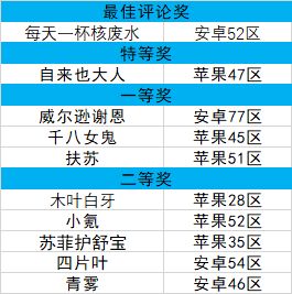 【获奖公布】参与养成功能优化调研