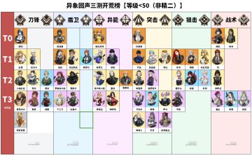 三测节奏榜（个人向）