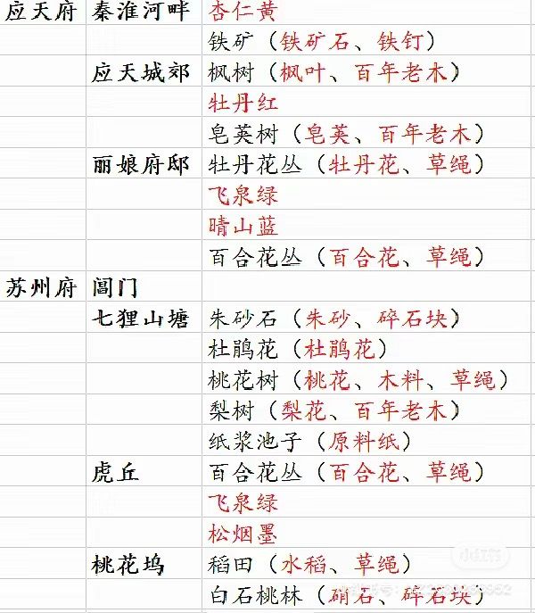 桃花村物资采集攻略·上篇 3