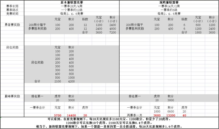 新的联盟竞赛,福利缩水有多严重,我给大家仔细算了比账!数据仅供参考,具体以新赛制的实际为准。截图