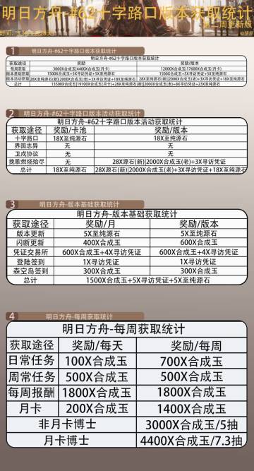 #62十字路口版本基础获取统计(3.16)