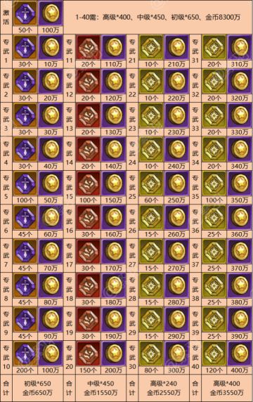 角色专武需求表