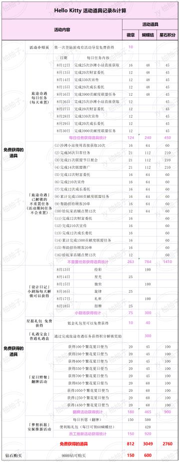 【多彩店长新体验】「Hello Kitty 」活动道具记录&计算