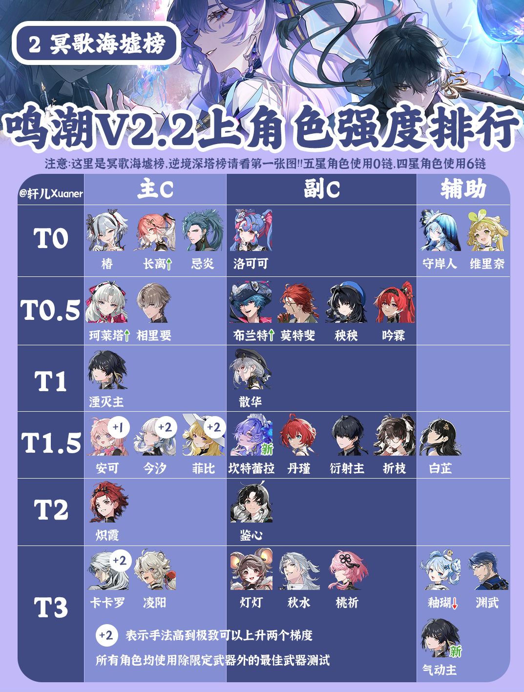 鸣潮V2.2上半全角色强度排行榜 2