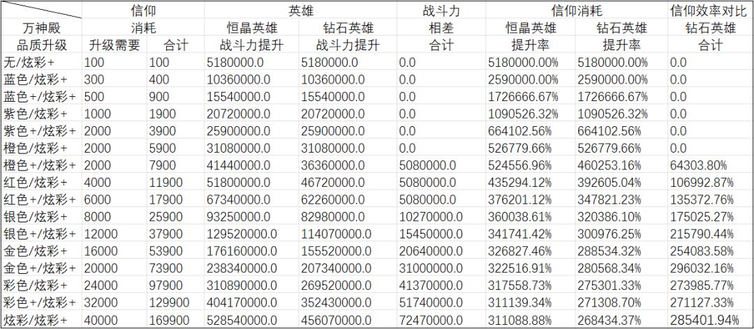 万神殿信仰和战斗力转化的内容参考-R4 3