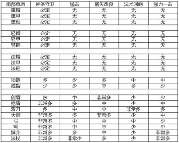 南部草原装备主羁绊概率图
