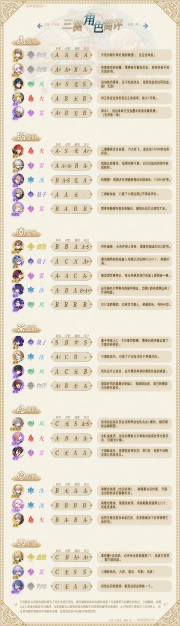 【星穹铁道三测角色开荒一图流简评】
游戏仍在测试阶段，该攻略仅供「跃迁测试」参考使用。
星穹铁道的三测已经开启有几天了，我们组根据现有情况对于三测的角色进行了测评并制作了一图流方便大家观看。
首先需要强调一下，开荒时期的配队由于资源不足，最优先考虑的应该是队伍整体的泛用性与打击面，相较于在某些场合更爽的队伍而言，在更多场合不用坐牢的队伍才是最适合开荒的队伍。一个合理的开荒队伍应该兼顾对单和对群的输