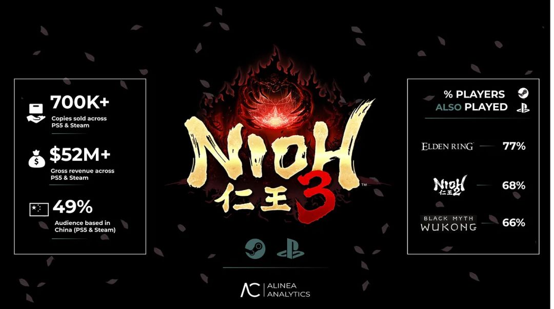 《仁王3》四天销量70万!中国玩家占比近半 1