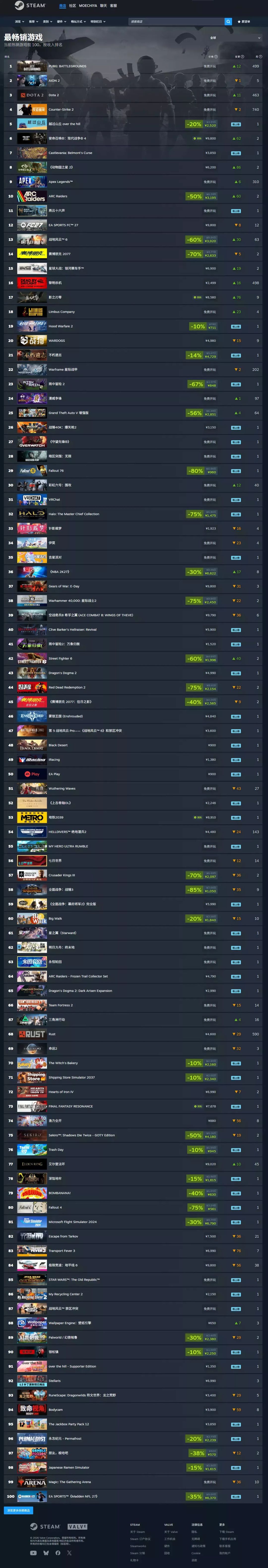 Steam畅销榜前百,伊莫表现下滑 2