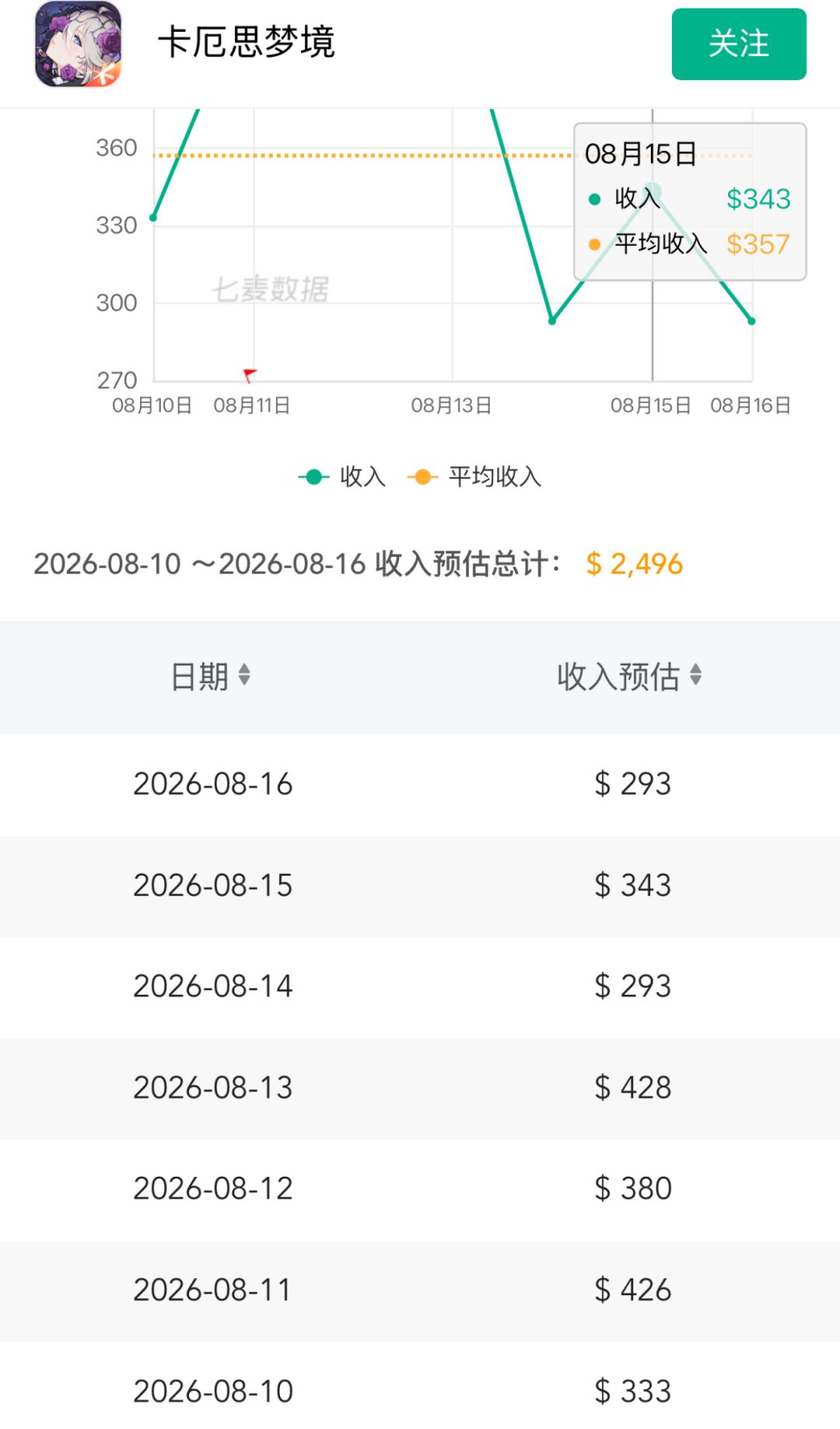 周流水跌破2500美元!黎明前的至暗时刻 2