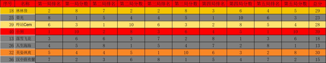 第三届水友赛终于夺冠了!感谢大家的支持 2
