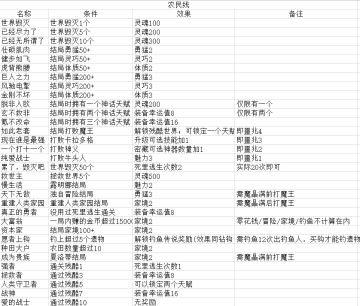 异世轮回录三线成就