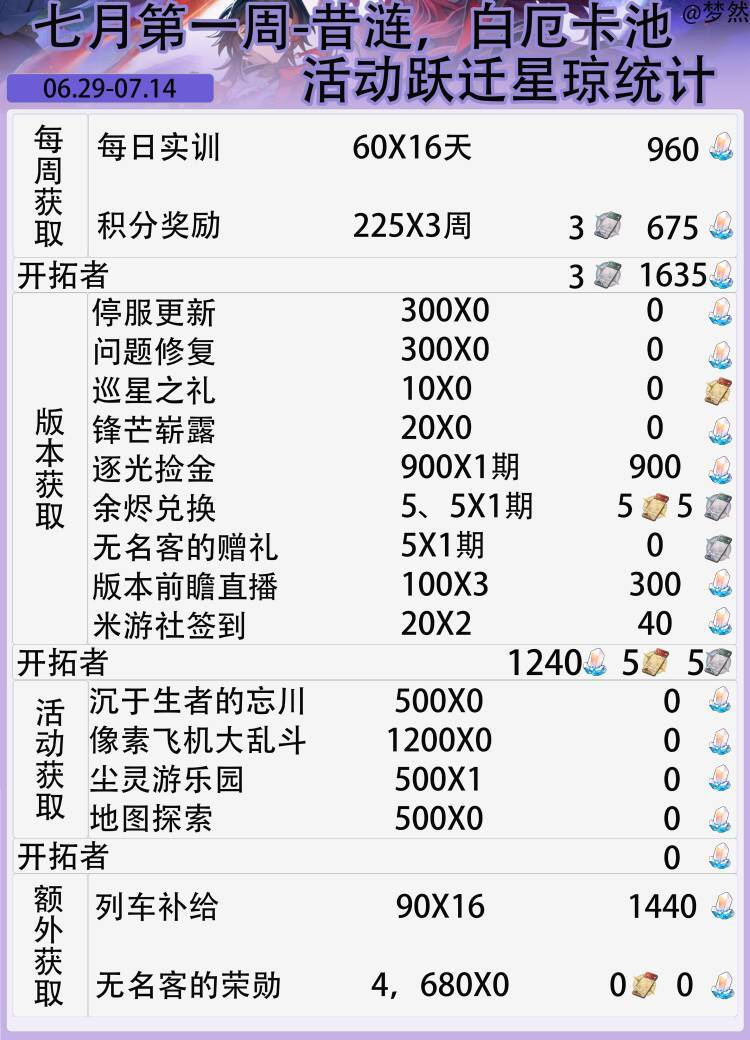 【V4.3攻略】七月第一周-V4.3版本卡池 3