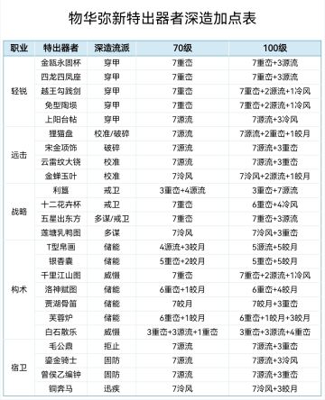 【物华弥新】特出器者深造加点推荐｜1.2
