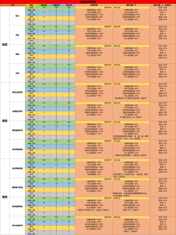 三阵营部队科技中心数值及局外天赋