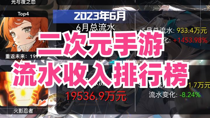 2023年6月二次元手游流水收入排名,崩铁坐稳王座,重返1999表现亮眼!截图
