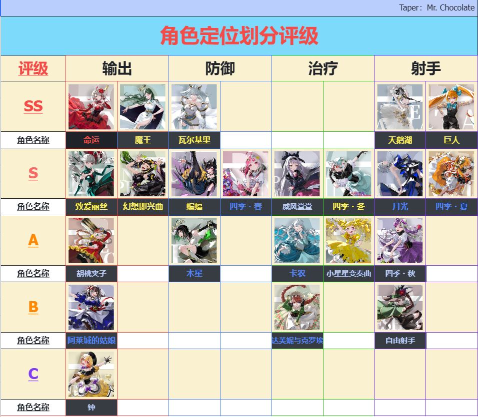 《宿命回响:弦上的叹息》角色、职业节奏榜 2