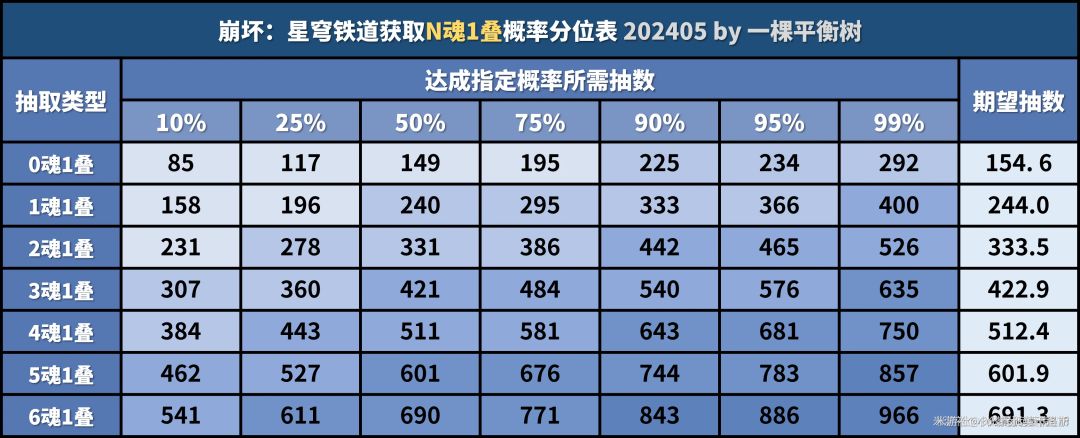 星穹铁道抽数期望参考表 1