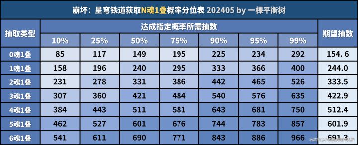 星穹铁道抽数期望参考表截图