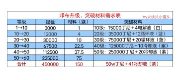 邦布养成材料需求